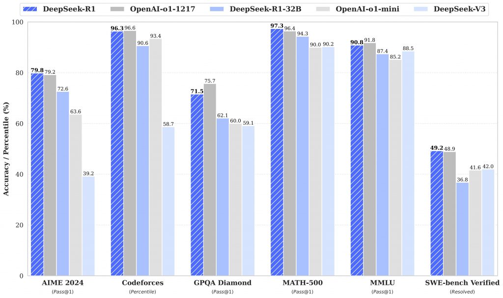 DeepSeek AI - R1 Benchmark