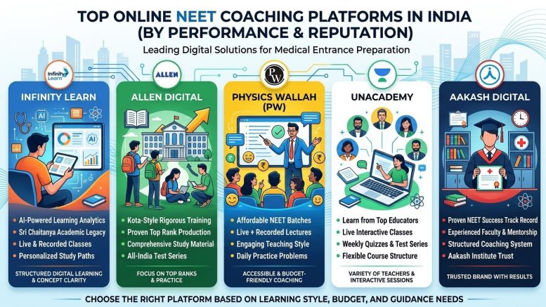 Top Online NEET Coaching Platforms in India (by Performance & Reputation)